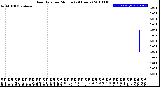 Milwaukee Weather Rain Rate<br>per Minute<br>(24 Hours)