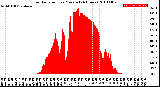 Milwaukee Weather Solar Radiation<br>per Minute<br>(24 Hours)