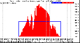 Milwaukee Weather Solar Radiation<br>& Day Average<br>per Minute<br>(Today)