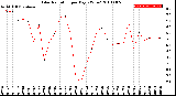 Milwaukee Weather Solar Radiation<br>per Day KW/m2