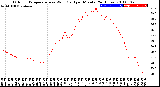 Milwaukee Weather Outdoor Temperature<br>vs Wind Chill<br>per Minute<br>(24 Hours)