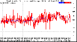 Milwaukee Weather Wind Direction<br>Normalized and Average<br>(24 Hours) (New)