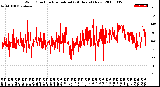 Milwaukee Weather Wind Direction<br>Normalized<br>(24 Hours) (New)