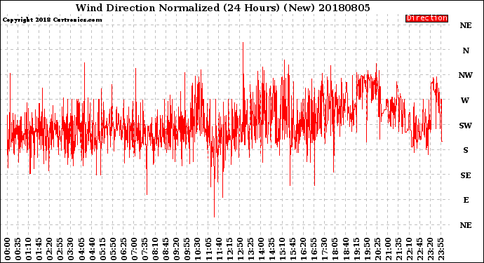 Milwaukee Weather Wind Direction<br>Normalized<br>(24 Hours) (New)