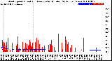 Milwaukee Weather Wind Speed<br>Actual and Average<br>by Minute<br>(24 Hours) (New)