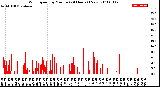 Milwaukee Weather Wind Speed<br>by Minute<br>(24 Hours) (New)