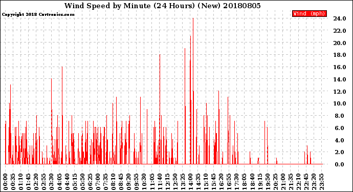 Milwaukee Weather Wind Speed<br>by Minute<br>(24 Hours) (New)