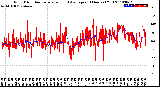 Milwaukee Weather Wind Direction<br>Normalized and Average<br>(24 Hours) (Old)