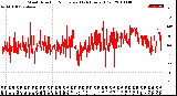 Milwaukee Weather Wind Direction<br>Normalized<br>(24 Hours) (Old)