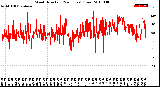 Milwaukee Weather Wind Direction<br>(24 Hours) (Raw)