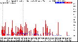 Milwaukee Weather Wind Speed<br>Actual and Median<br>by Minute<br>(24 Hours) (Old)