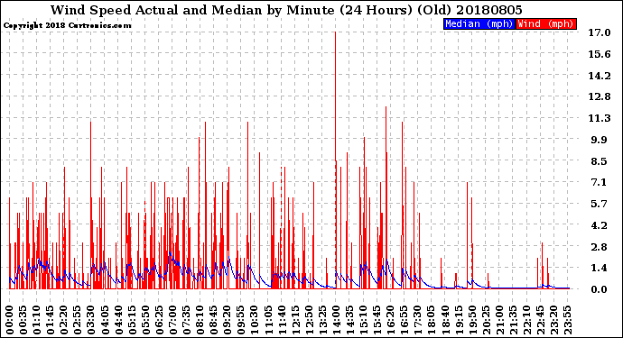 Milwaukee Weather Wind Speed<br>Actual and Median<br>by Minute<br>(24 Hours) (Old)