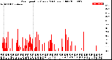 Milwaukee Weather Wind Speed<br>by Minute<br>(24 Hours) (Old)