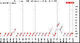 Milwaukee Weather Wind Speed<br>10 Minute Average<br>(4 Hours)