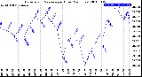 Milwaukee Weather Barometric Pressure<br>per Hour<br>(24 Hours)