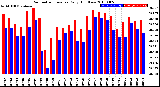 Milwaukee Weather Barometric Pressure<br>Daily High/Low