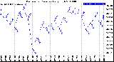 Milwaukee Weather Barometric Pressure<br>Daily High