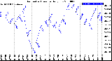 Milwaukee Weather Barometric Pressure<br>Daily Low