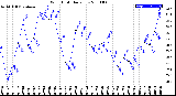 Milwaukee Weather Wind Chill<br>Daily Low