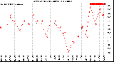 Milwaukee Weather Dew Point<br>(24 Hours)