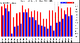 Milwaukee Weather Dew Point<br>Daily High/Low