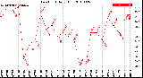 Milwaukee Weather Dew Point<br>Daily High