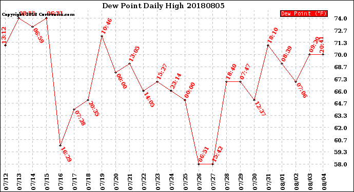 Milwaukee Weather Dew Point<br>Daily High