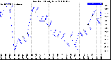 Milwaukee Weather Dew Point<br>Daily Low