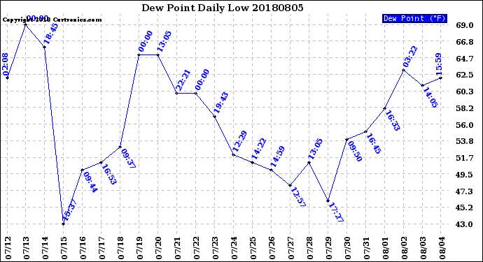 Milwaukee Weather Dew Point<br>Daily Low