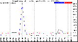 Milwaukee Weather Evapotranspiration<br>vs Rain per Day<br>(Inches)