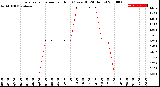 Milwaukee Weather Evapotranspiration<br>per Hour<br>(Ozs sq/ft 24 Hours)