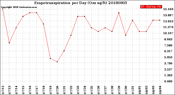 Milwaukee Weather Evapotranspiration<br>per Day (Ozs sq/ft)