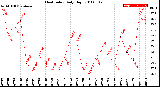 Milwaukee Weather Heat Index<br>Daily High