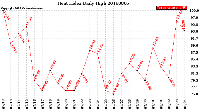 Milwaukee Weather Heat Index<br>Daily High