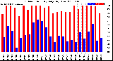 Milwaukee Weather Outdoor Humidity<br>Daily High/Low