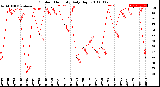 Milwaukee Weather Outdoor Humidity<br>Daily High