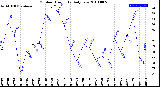 Milwaukee Weather Outdoor Humidity<br>Daily Low