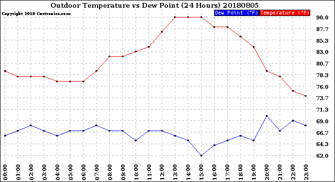 Milwaukee Weather Outdoor Temperature<br>vs Dew Point<br>(24 Hours)