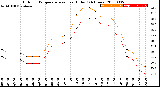 Milwaukee Weather Outdoor Temperature<br>vs Heat Index<br>(24 Hours)