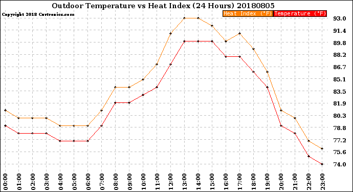 Milwaukee Weather Outdoor Temperature<br>vs Heat Index<br>(24 Hours)