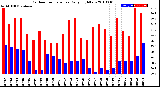 Milwaukee Weather Outdoor Temperature<br>Daily High/Low