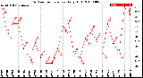 Milwaukee Weather Outdoor Temperature<br>Daily High