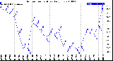 Milwaukee Weather Outdoor Temperature<br>Daily Low