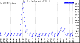 Milwaukee Weather Rain<br>By Day<br>(Inches)