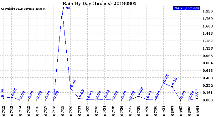 Milwaukee Weather Rain<br>By Day<br>(Inches)