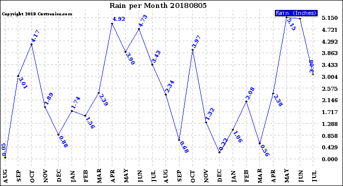 Milwaukee Weather Rain<br>per Month