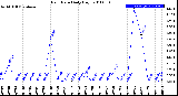 Milwaukee Weather Rain Rate<br>Daily High