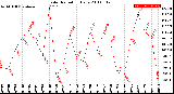 Milwaukee Weather Solar Radiation<br>Daily