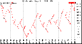 Milwaukee Weather THSW Index<br>Daily High