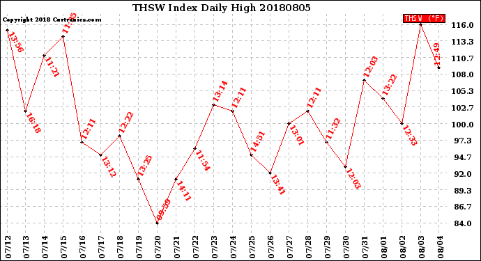 Milwaukee Weather THSW Index<br>Daily High